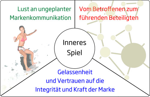 Modell Souveräne Markenführung