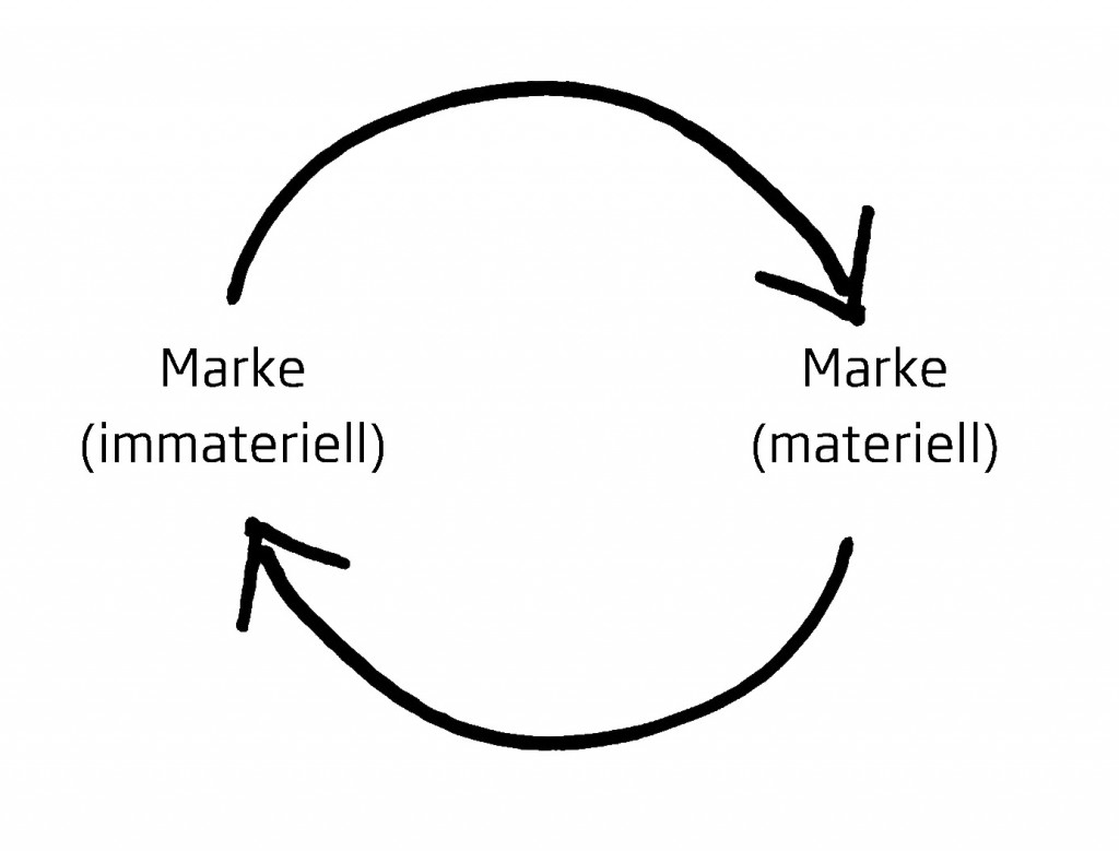 Zirkularität der Marke