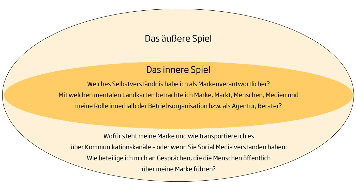 Inneres und äußeres Spiel Markenführung