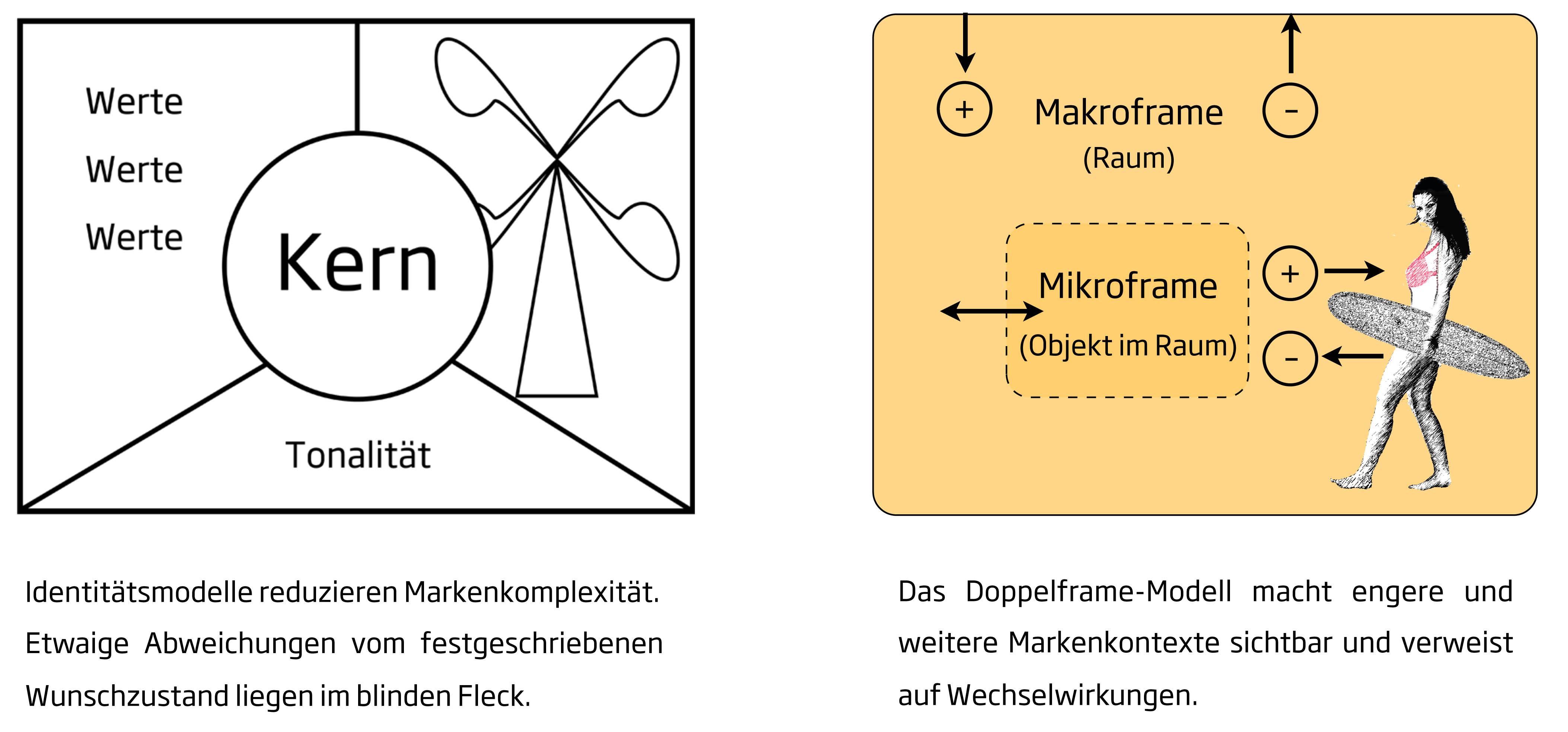 Markenmodelle