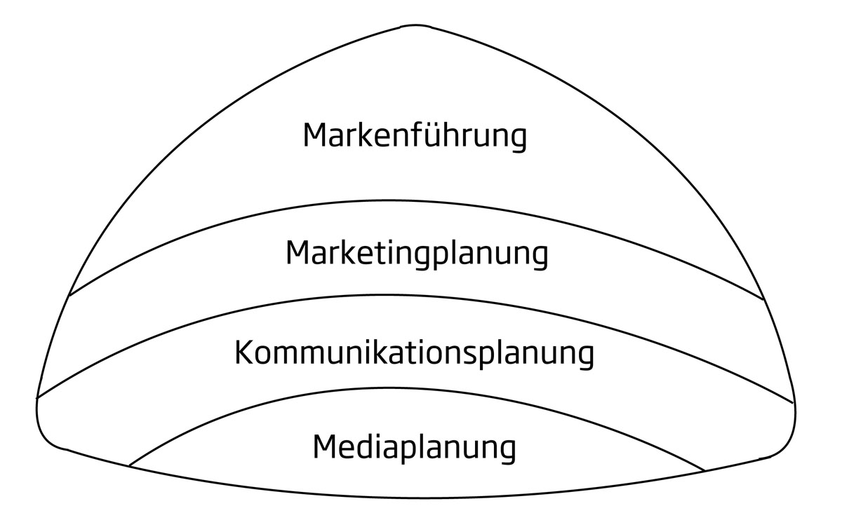 Mediastrategie innerhalb der Markenführung