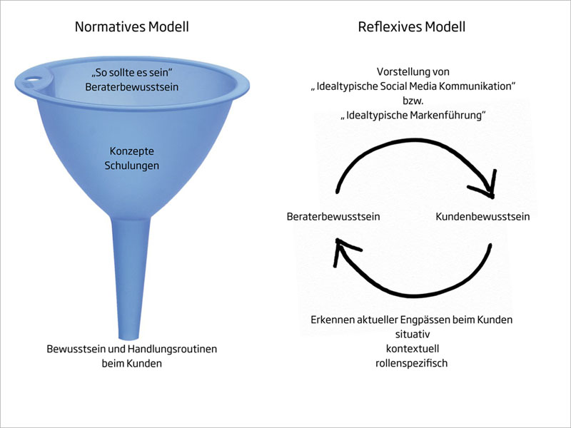 Gegenüberstellung von normativen und reflexiven Planungsmodell