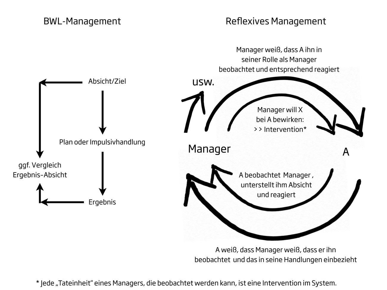Gegenüberstellung der Modelle für BWL-Planung und reflexives Management