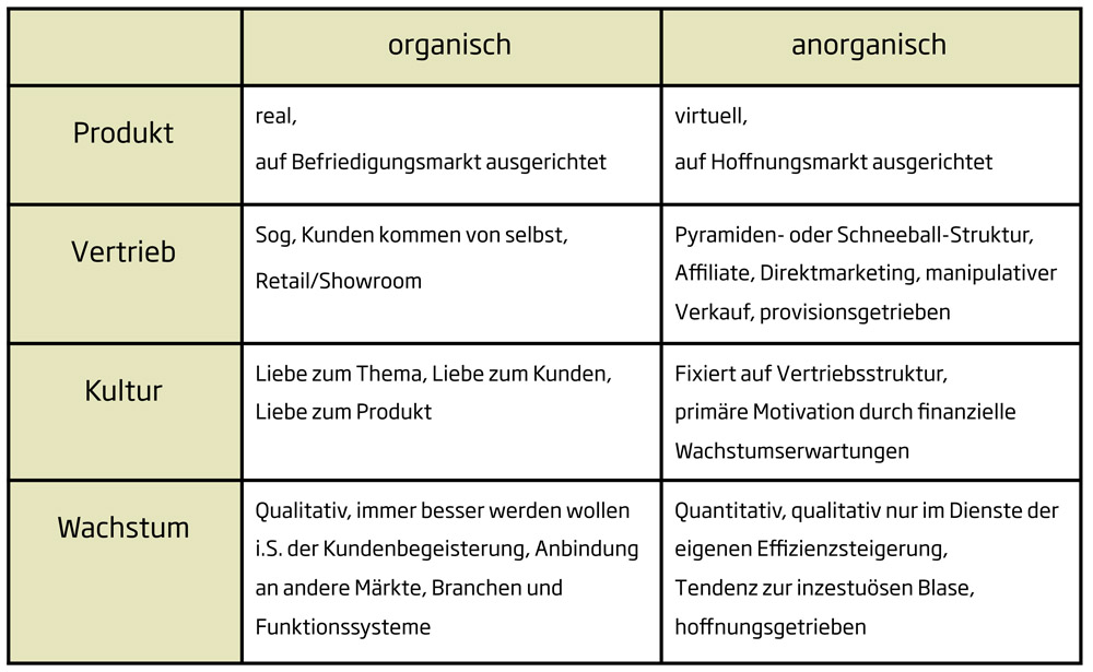 Organische Produkte, organischer Vertrieb, organisches Wachstum