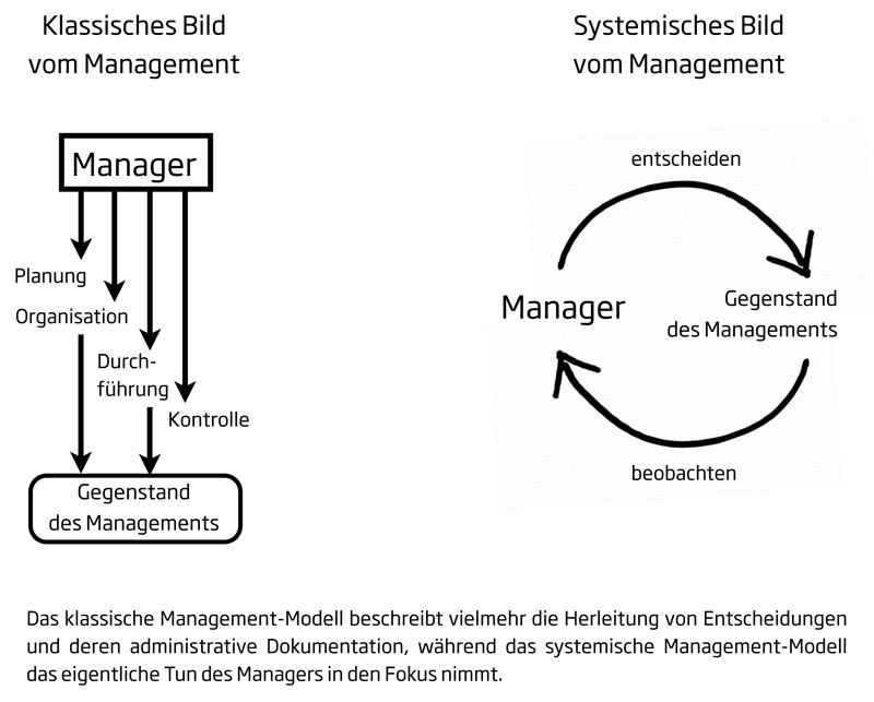 Einheit und Trennung im Management