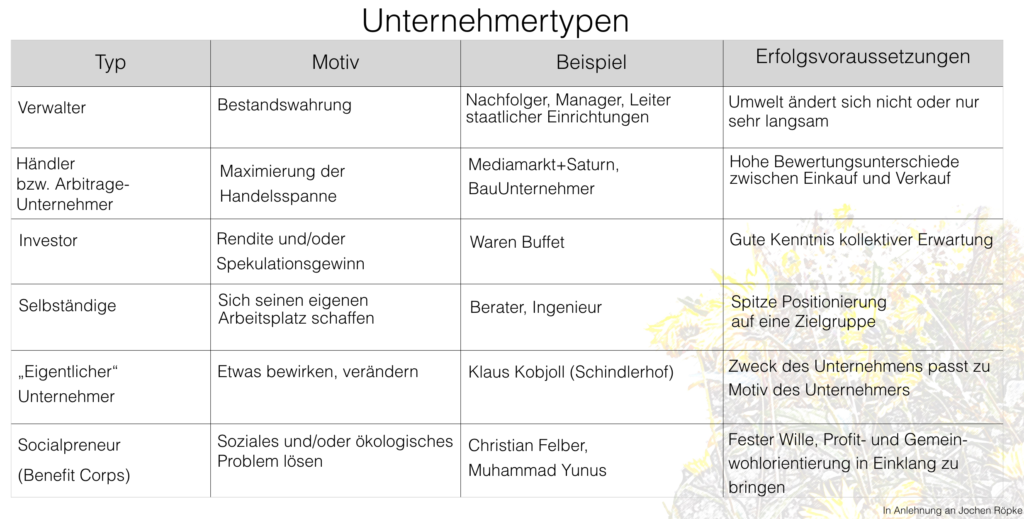 Unternehmertypen