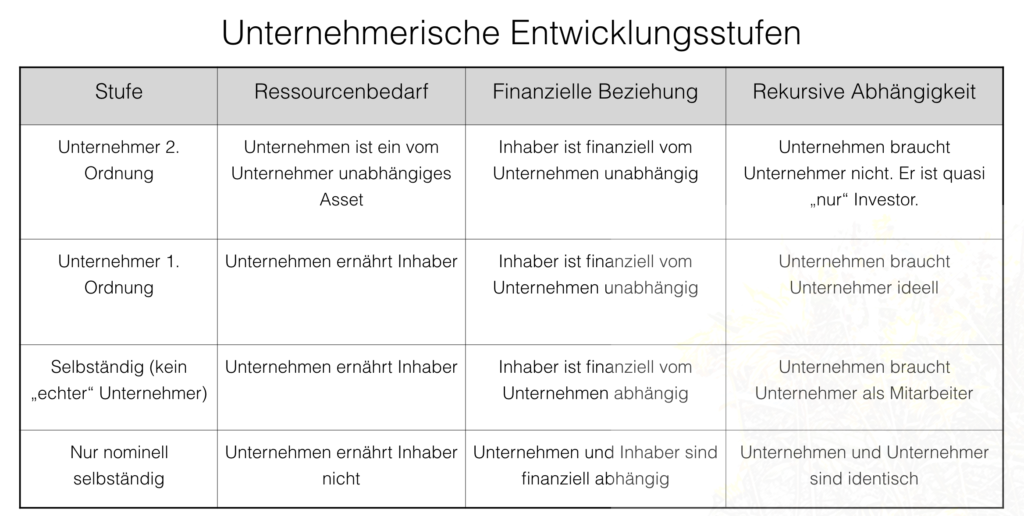 Entwicklungsstufen Unternehmer